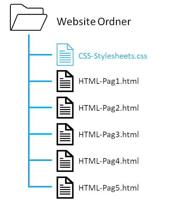 CSS-Angaben als externe Datei in HTML-Dokument einbinden ordnerstruktur