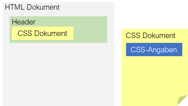 CSS-Angaben als externe Datei in HTML-Dokument einbinden